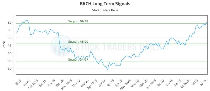 BKCH Long Term Analysis for July 14 2025