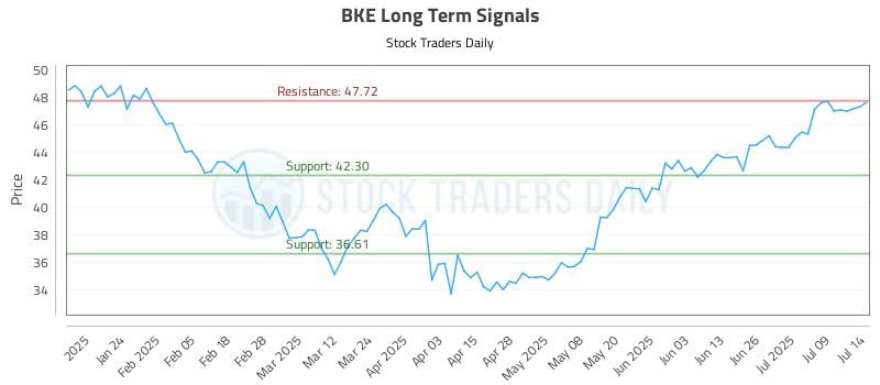 BKE Long Term Analysis for July 14 2025