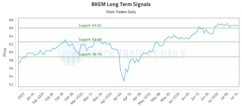 BKEM Long Term Analysis for July 14 2025
