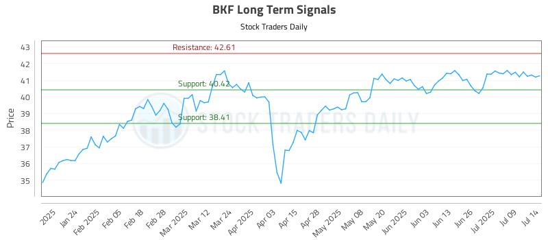 BKF Long Term Analysis for July 14 2025