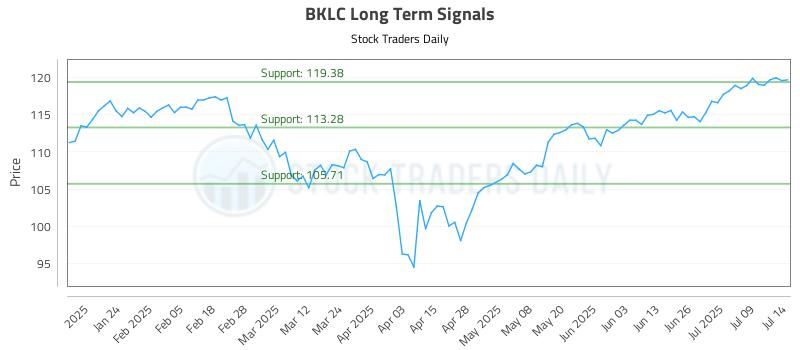 BKLC Long Term Analysis for July 14 2025 BKLC Long Term Analysis for July 14 2025