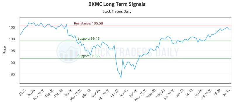 BKMC Long Term Analysis for July 14 2025