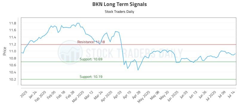 BKN Long Term Analysis for July 14 2025 BKN Long Term Analysis for July 14 2025