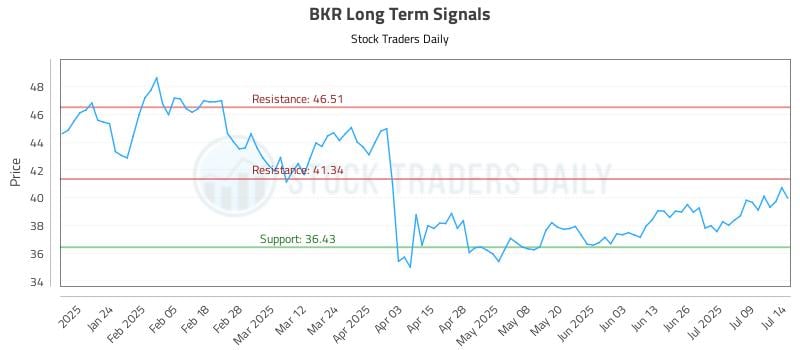 BKR Long Term Analysis for July 14 2025 BKR Long Term Analysis for July 14 2025