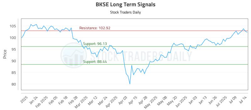 BKSE Long Term Analysis for July 14 2025 BKSE Long Term Analysis for July 14 2025