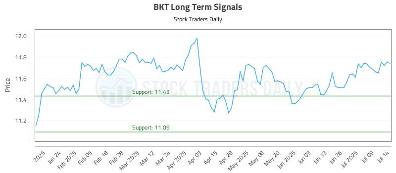 BKT Long Term Analysis for July 14 2025 BKT Long Term Analysis for July 14 2025