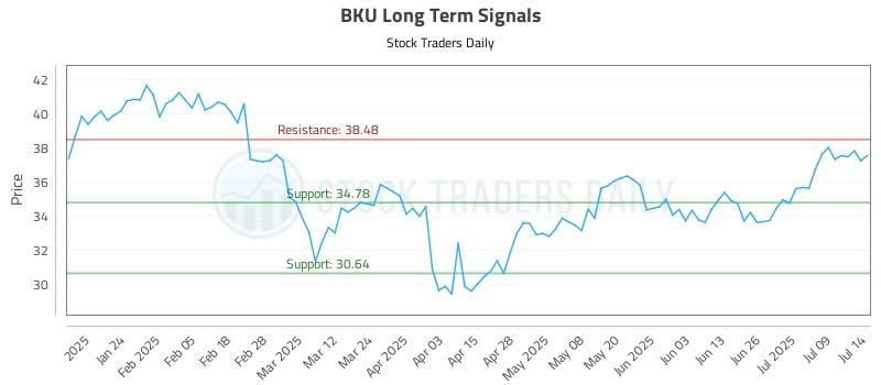BKU Long Term Analysis for July 14 2025 BKU Long Term Analysis for July 14 2025
