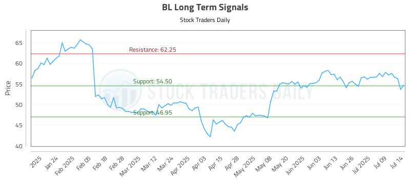 BL Long Term Analysis for July 14 2025 BL Long Term Analysis for July 14 2025