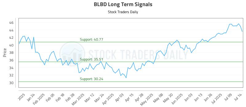 BLBD Long Term Analysis for July 14 2025