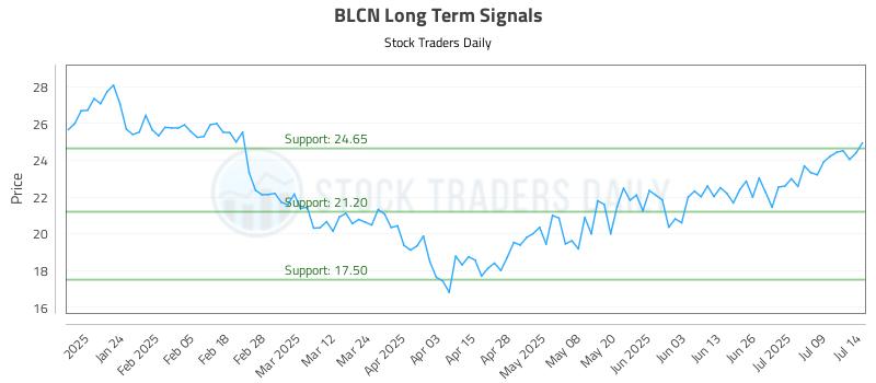 BLCN Long Term Analysis for July 14 2025 BLCN Long Term Analysis for July 14 2025