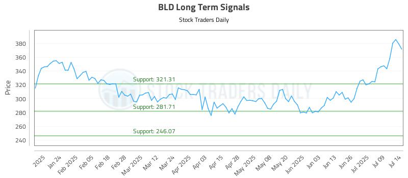BLD Long Term Analysis for July 14 2025 BLD Long Term Analysis for July 14 2025