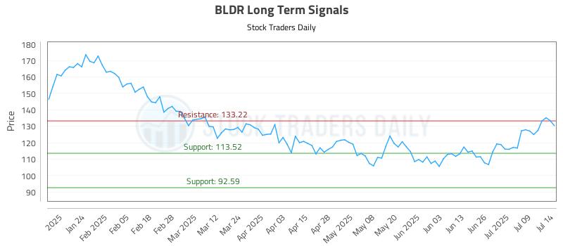 BLDR Long Term Analysis for July 14 2025 BLDR Long Term Analysis for July 14 2025