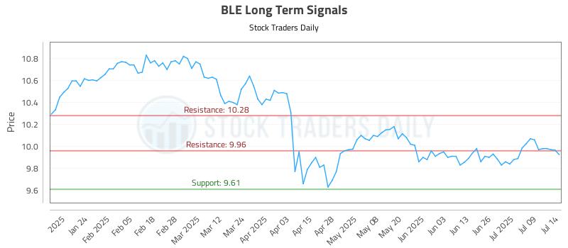 BLE Long Term Analysis for July 14 2025 BLE Long Term Analysis for July 14 2025