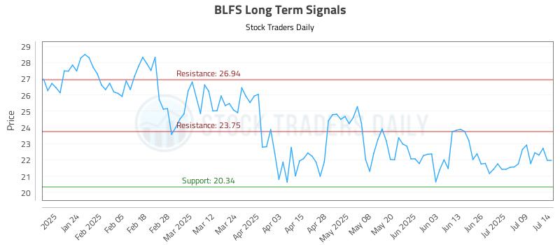 BLFS Long Term Analysis for July 14 2025 BLFS Long Term Analysis for July 14 2025