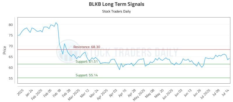 BLKB Long Term Analysis for July 14 2025