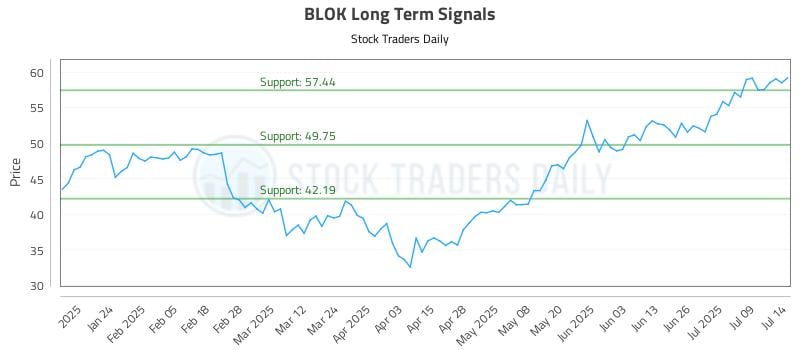 BLOK Long Term Analysis for July 14 2025