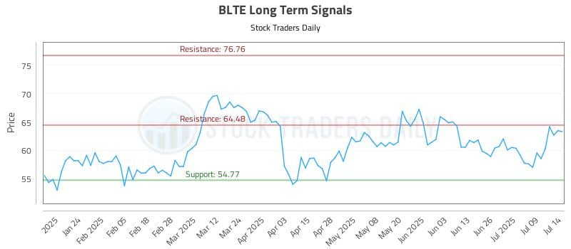 BLTE Long Term Analysis for July 14 2025 BLTE Long Term Analysis for July 14 2025