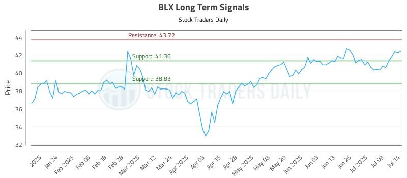 BLX Long Term Analysis for July 14 2025 BLX Long Term Analysis for July 14 2025