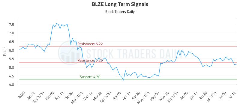 BLZE Long Term Analysis for July 14 2025 BLZE Long Term Analysis for July 14 2025
