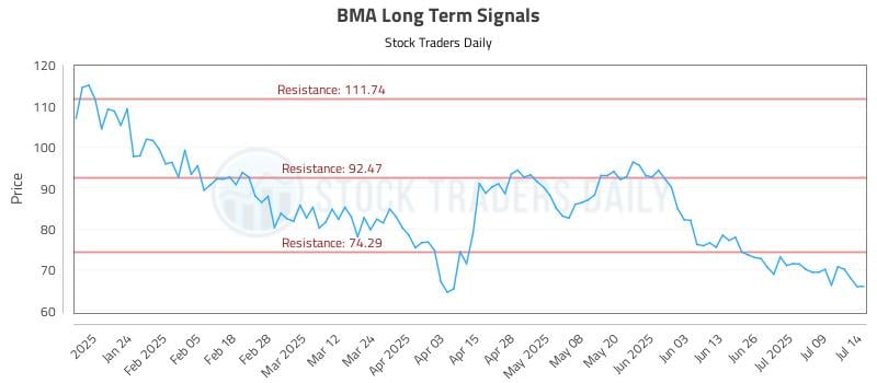 BMA Long Term Analysis for July 14 2025