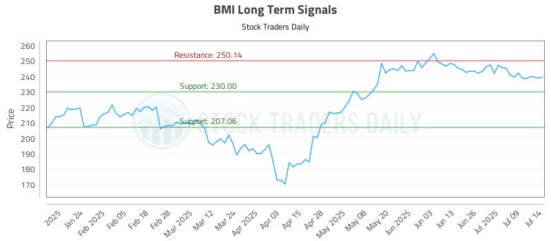 BMI Long Term Analysis for July 14 2025 BMI Long Term Analysis for July 14 2025