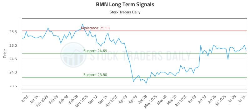 BMN Long Term Analysis for July 14 2025 BMN Long Term Analysis for July 14 2025