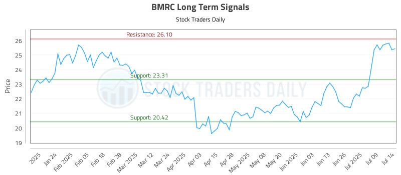BMRC Long Term Analysis for July 14 2025 BMRC Long Term Analysis for July 14 2025