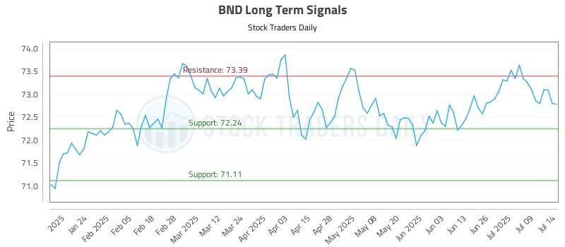 BND Long Term Analysis for July 14 2025 BND Long Term Analysis for July 14 2025
