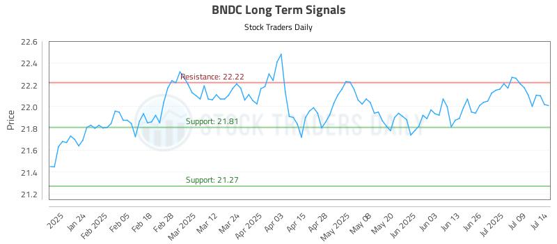 BNDC Long Term Analysis for July 14 2025