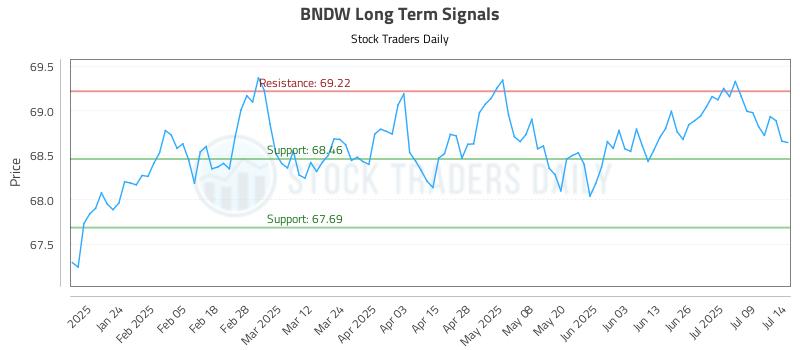BNDW Long Term Analysis for July 14 2025 BNDW Long Term Analysis for July 14 2025