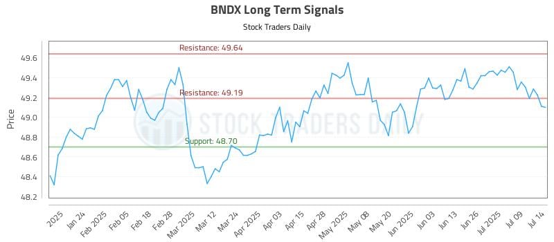 BNDX Long Term Analysis for July 14 2025 BNDX Long Term Analysis for July 14 2025