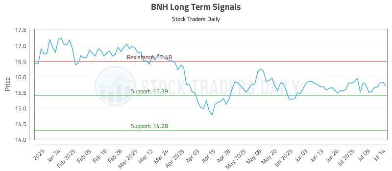 BNH Long Term Analysis for July 14 2025 BNH Long Term Analysis for July 14 2025