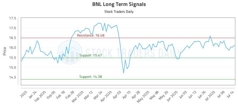 BNL Long Term Analysis for July 14 2025