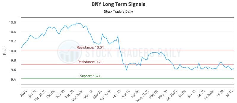 BNY Long Term Analysis for July 14 2025