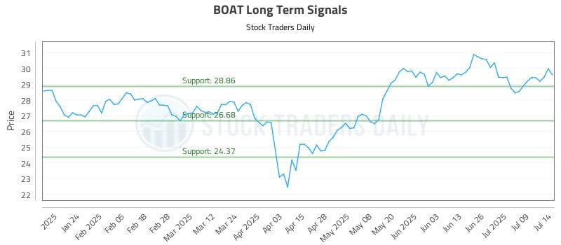 BOAT Long Term Analysis for July 14 2025 BOAT Long Term Analysis for July 14 2025
