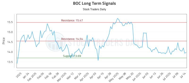 BOC Long Term Analysis for July 14 2025 BOC Long Term Analysis for July 14 2025