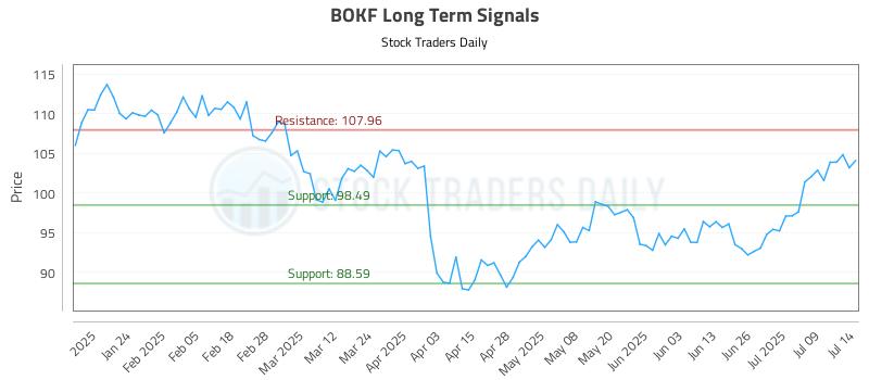 BOKF Long Term Analysis for July 14 2025 BOKF Long Term Analysis for July 14 2025