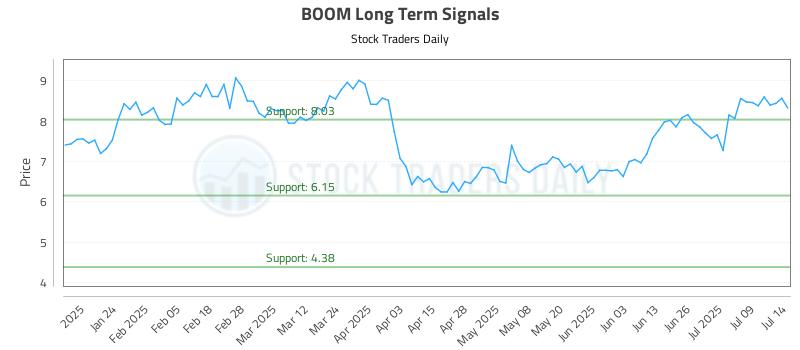 BOOM Long Term Analysis for July 14 2025 BOOM Long Term Analysis for July 14 2025
