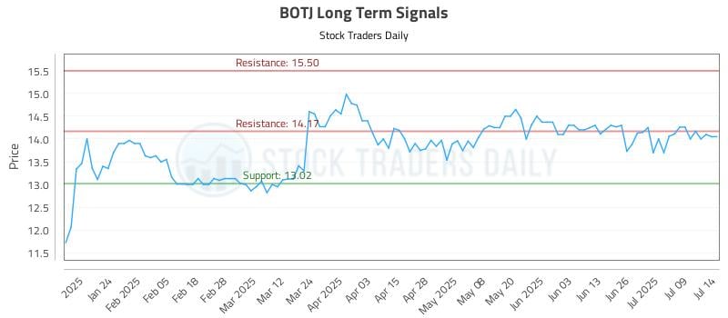 BOTJ Long Term Analysis for July 14 2025 BOTJ Long Term Analysis for July 14 2025