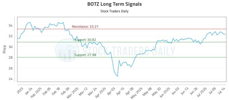 BOTZ Long Term Analysis for July 14 2025 BOTZ Long Term Analysis for July 14 2025