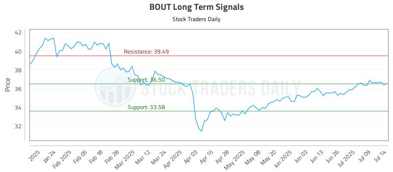 BOUT Long Term Analysis for July 14 2025 BOUT Long Term Analysis for July 14 2025