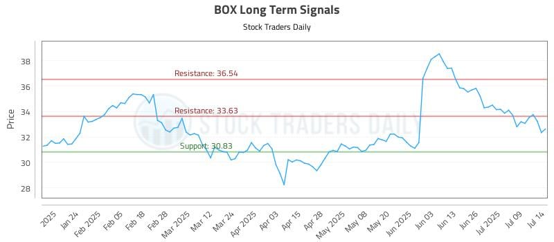 BOX Long Term Analysis for July 14 2025 BOX Long Term Analysis for July 14 2025
