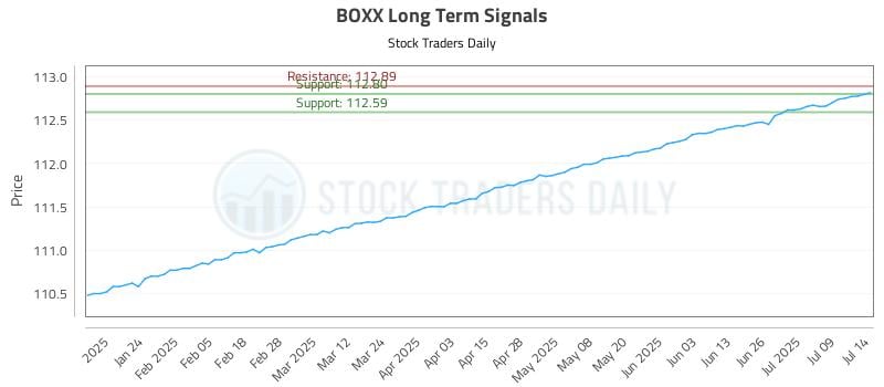 BOXX Long Term Analysis for July 14 2025 BOXX Long Term Analysis for July 14 2025