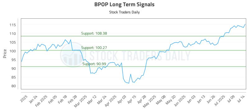 BPOP Long Term Analysis for July 14 2025 BPOP Long Term Analysis for July 14 2025
