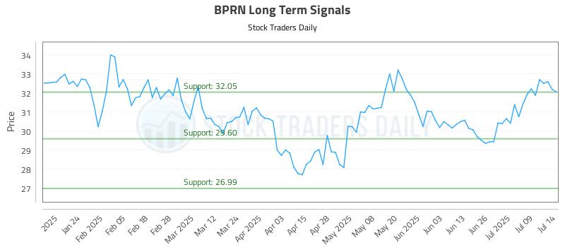 BPRN Long Term Analysis for July 14 2025