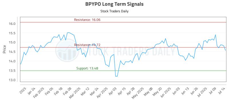 BPYPO Long Term Analysis for July 14 2025 BPYPO Long Term Analysis for July 14 2025