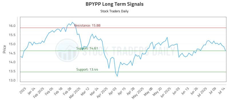 BPYPP Long Term Analysis for July 14 2025 BPYPP Long Term Analysis for July 14 2025