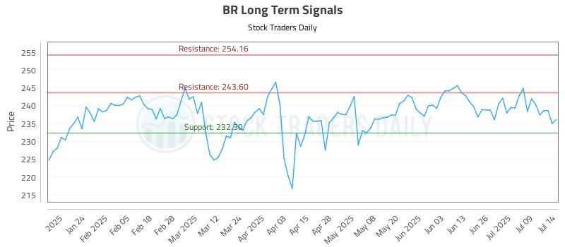 BR Long Term Analysis for July 14 2025 BR Long Term Analysis for July 14 2025
