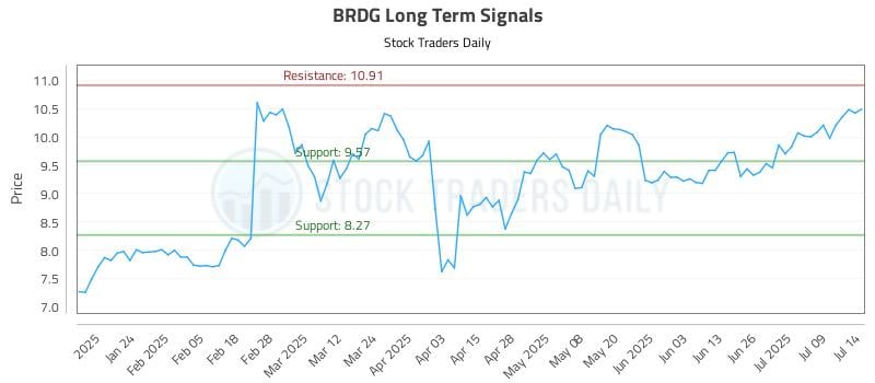 BRDG Long Term Analysis for July 14 2025
