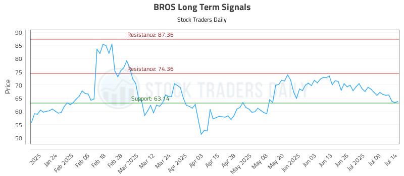 BROS Long Term Analysis for July 14 2025
